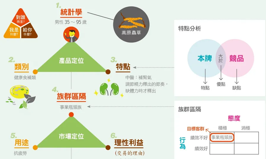 產品要暢銷，精準的「定位策略」不可少！奧美廣告副董葉明桂的思考藍圖