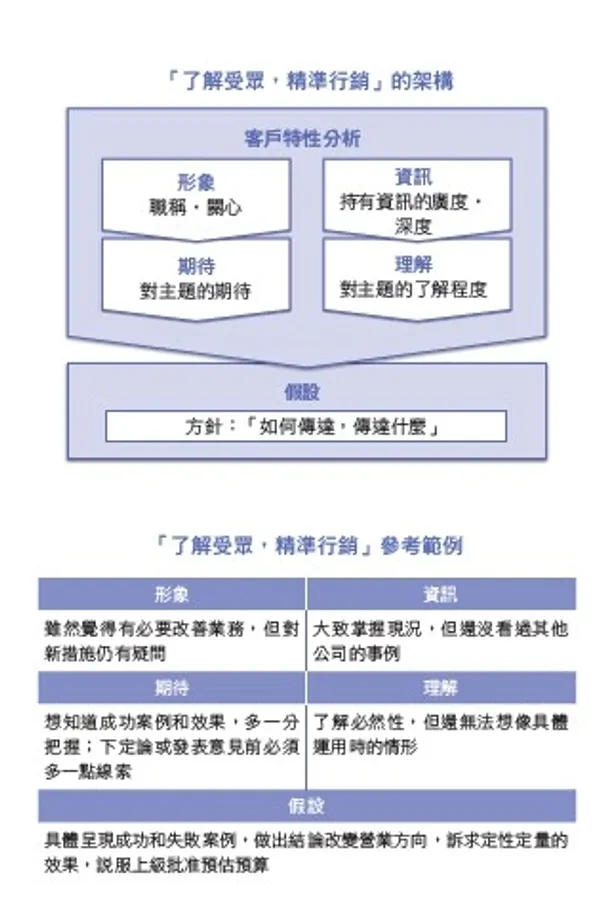 IBM首席顧問最受歡迎的圖表簡報術-2.jpg