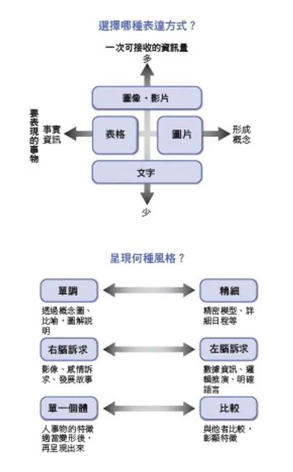 IBM首席顧問最受歡迎的圖表簡報術-10.jpg