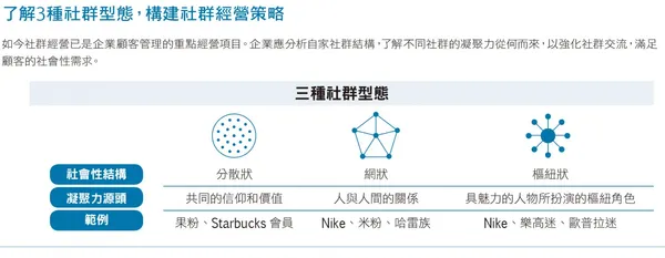 3種社群型態.jpg