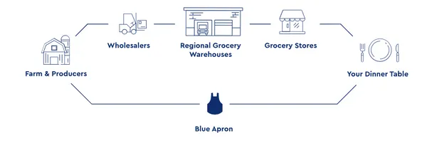 Blue Apron