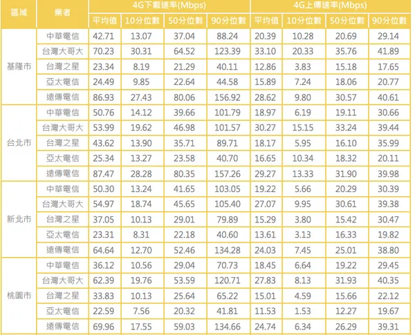 NCC首測4G網速