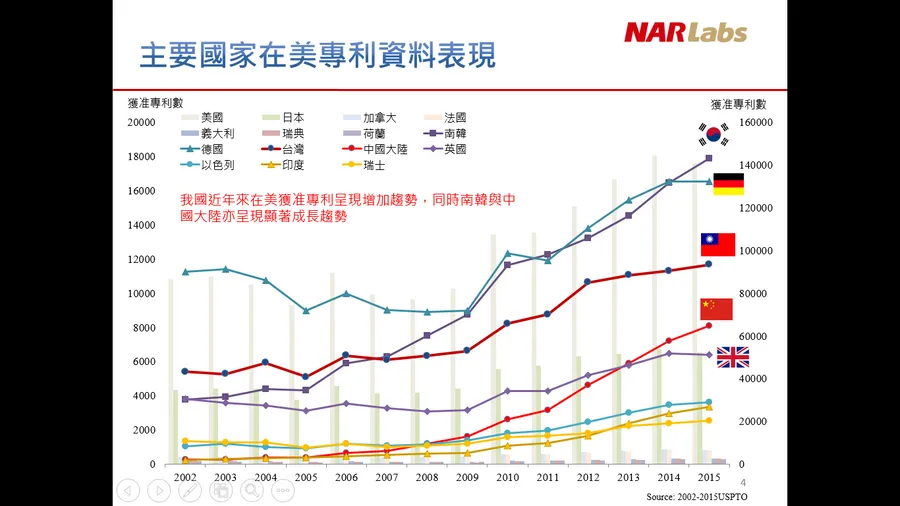 台灣在美專利數全球第五，國研院：維護率偏低，應減少不必要的申請