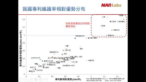 專利優勢領域