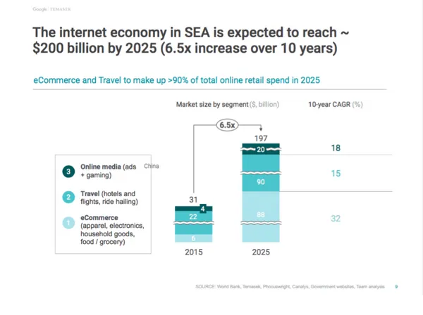 e-conomy SEA 2016