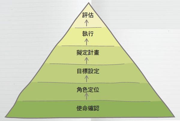  「一周計畫表」不是寫下要做的事就好！做到這 6 件事，才不算瞎忙