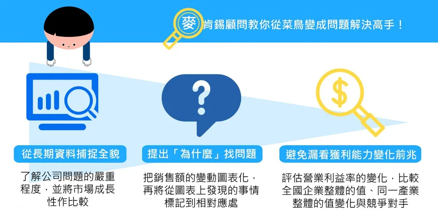 「為什麼銷量下滑？」麥肯錫顧問教你 3 步驟，成為解決問題高手！