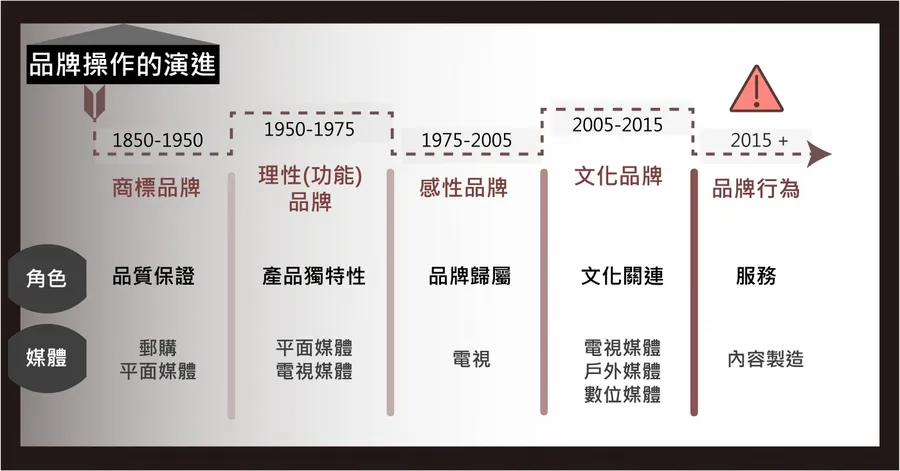 打品牌很難？奧美企畫總監：想經營品牌，一定要懂的事