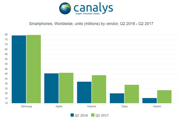 Smartphones market share by vendor