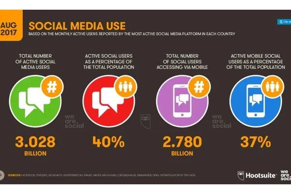 Global Digital Statshot