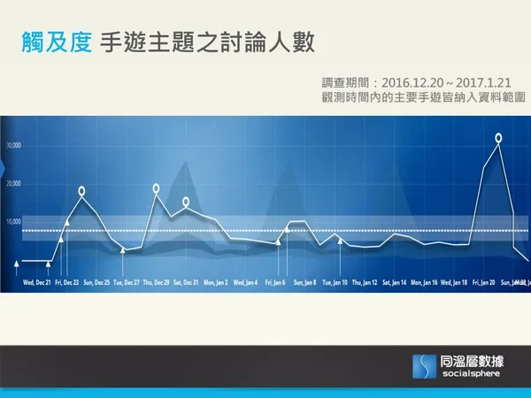 圖1.觸及度手遊主題之討論人數