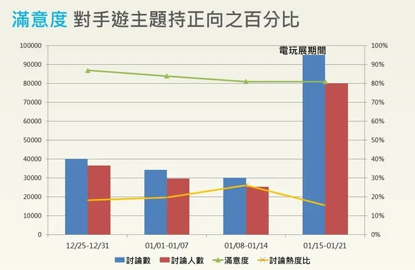同溫層數據手遊報告4