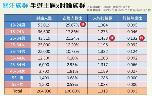 同溫層數據手遊報告5