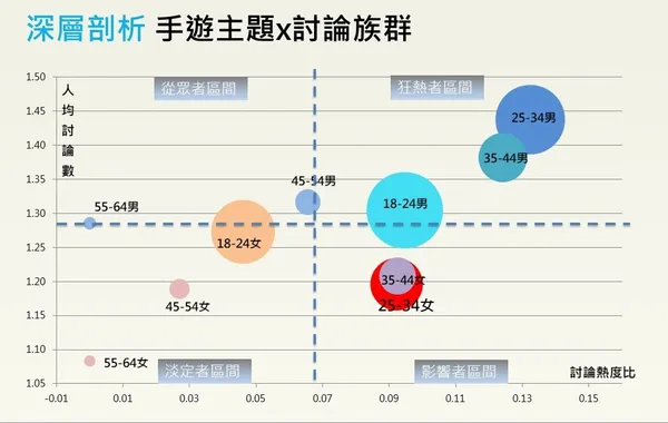 同溫層數據手遊報告6