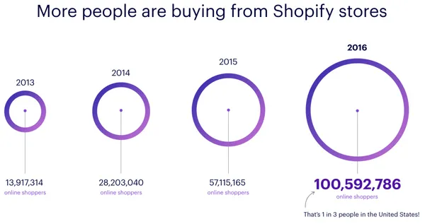 Shopify購買人數img_58c6b17836816.png