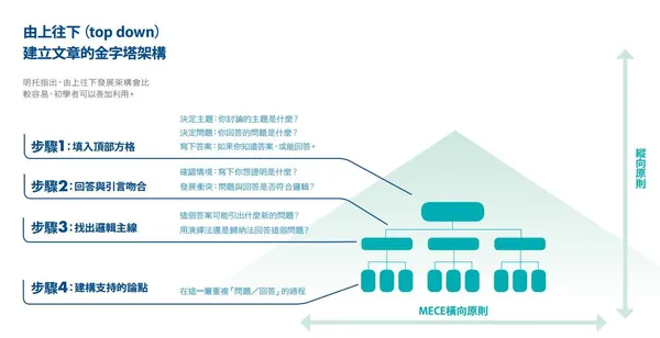 麥肯錫_金字塔結構.jpg