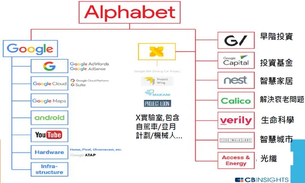 Alphabet 事業佈局.PNG