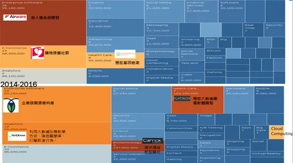 2011-2013 年、2014-2016 年 Google Ventures 投資產業.PNG