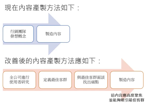 改善內容產製流程