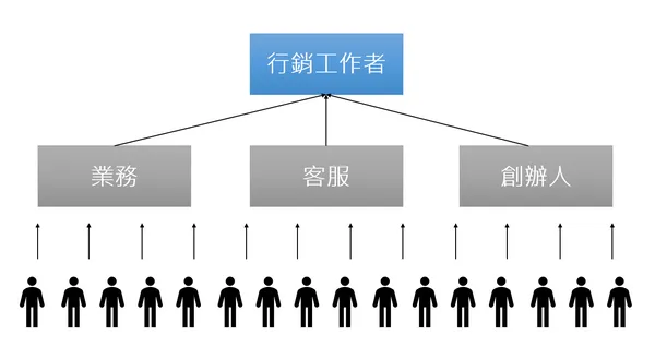 聚集所有主管進行客群研究