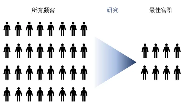 找到最佳客群