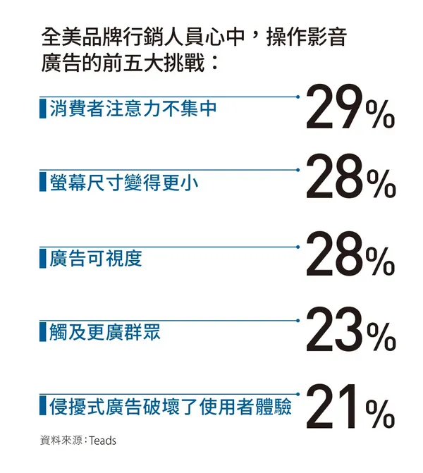 如何抓住消費者眼球是影音廣告最大挑戰