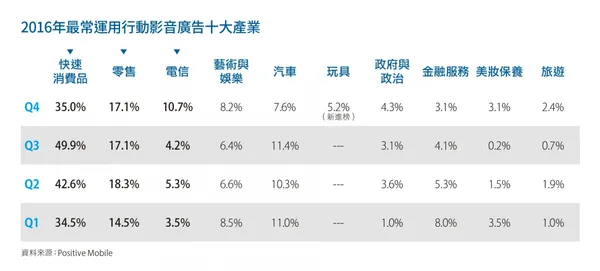 快消、零售和電信產業最愛行動影音廣告