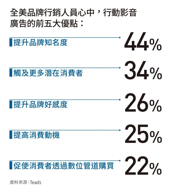 提升品牌知名度是行動影音廣告最大優勢