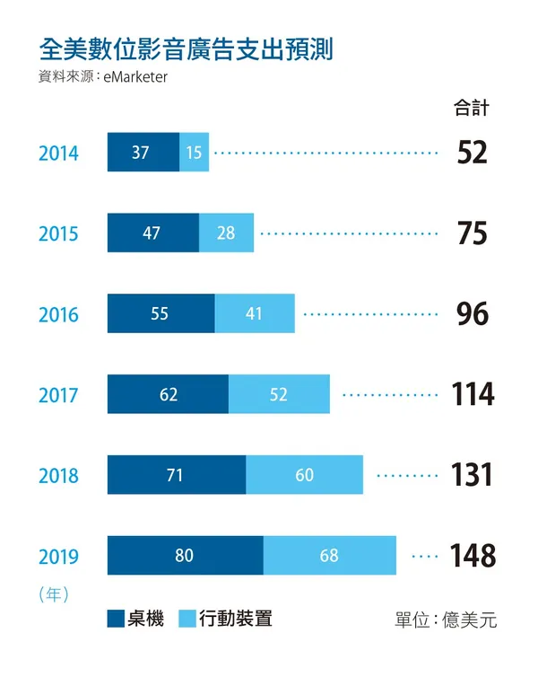 企業紛紛押寶數位影音廣告