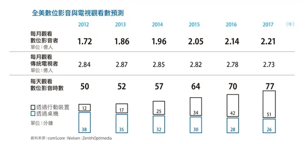 數位影音廣告觀看量持續上升，傳統電視步步倒退