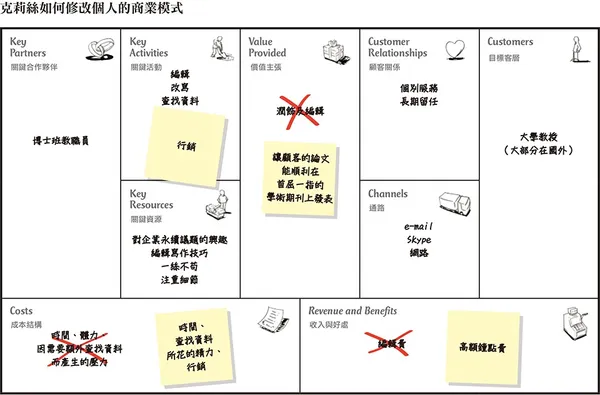 克莉絲如何修改個人的商業模式圖.jpg