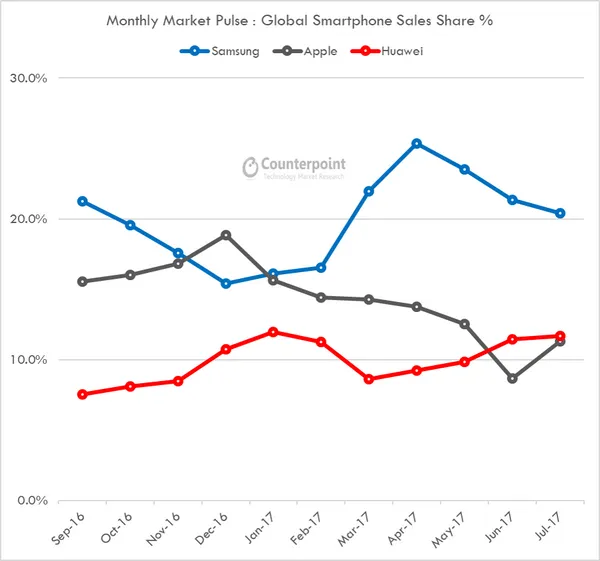 July-Pulse-Huawei-surpass-Apple-Counterpoint-Resea