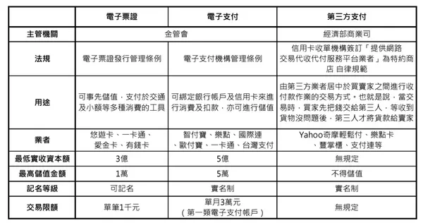 電子票券、電子支付和第三方支付比較