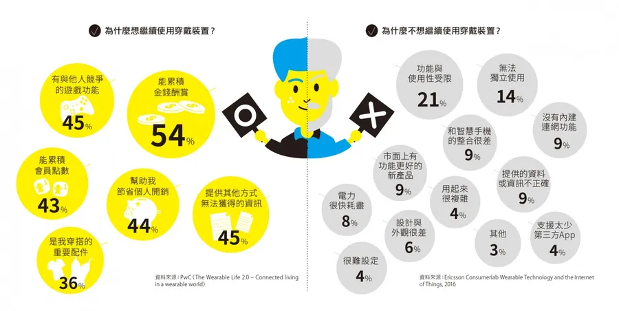 嘗鮮的熱潮過後，穿戴裝置還有未來嗎？
