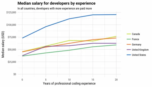 Developer Salary Calculator