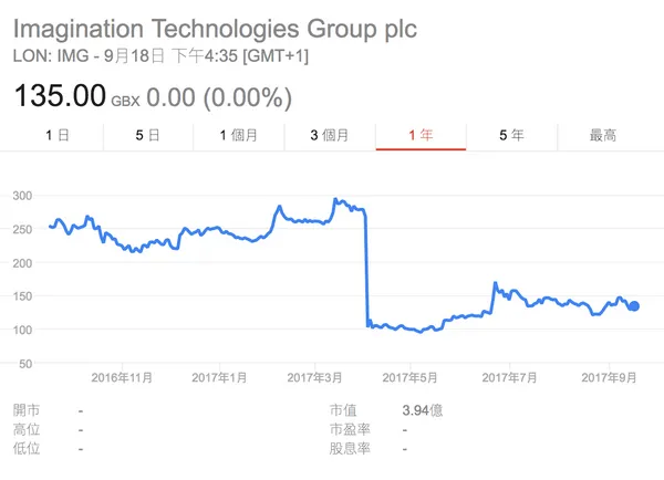 Imagination Technologies股價大跌.png