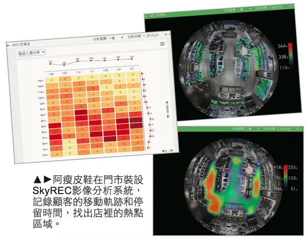 阿瘦皮鞋在門市裝設 SkyREC影像分析系統， 記錄顧客的移動軌跡和停留時間，找出店裡的熱點區域