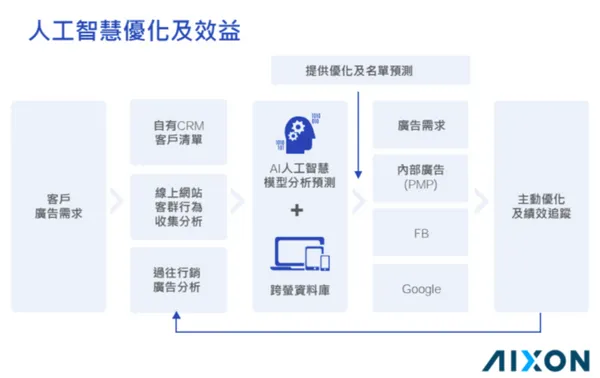 Aixon人工智慧優化與效益