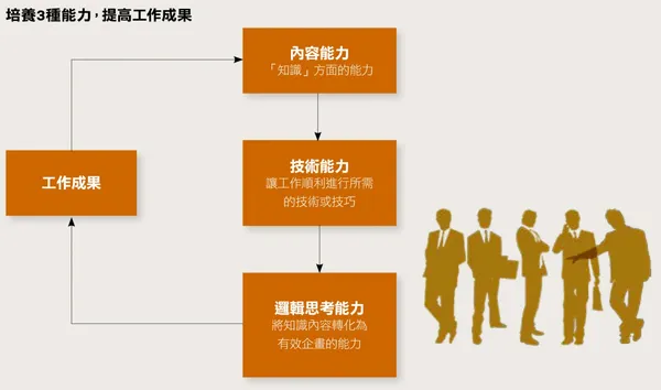 培養3種能力，提高工作成果.jpg