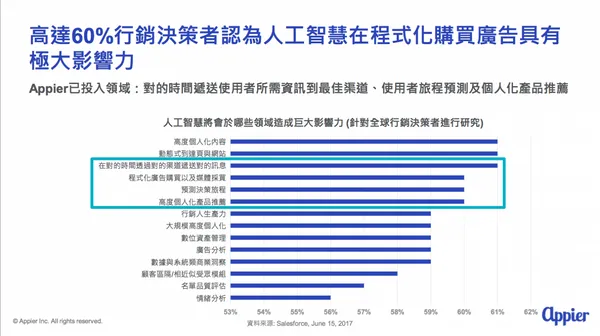 人工智慧行銷需求