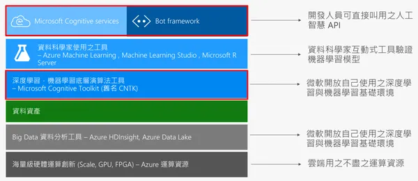 Cognitive Services 與 Cognitive Toolkit (CNTK)