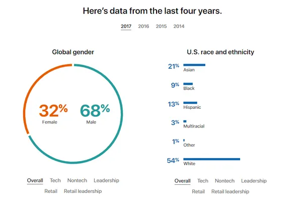 Inclusion & Diversity