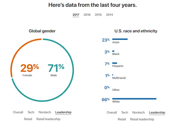 Inclusion & Diversity