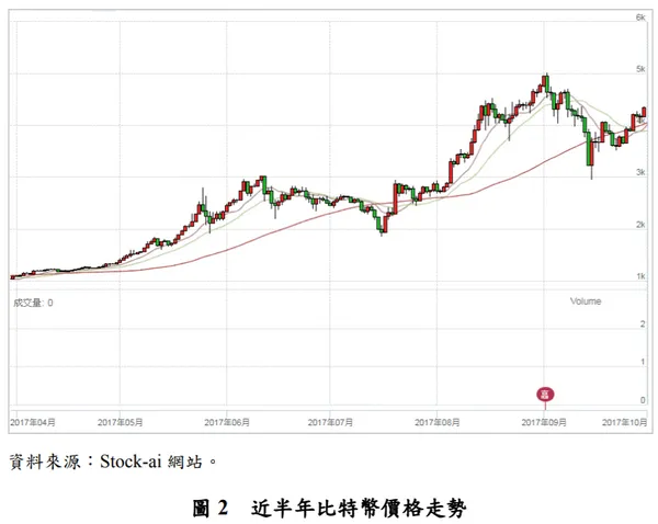 P2近半年比特幣價格走勢.PNG