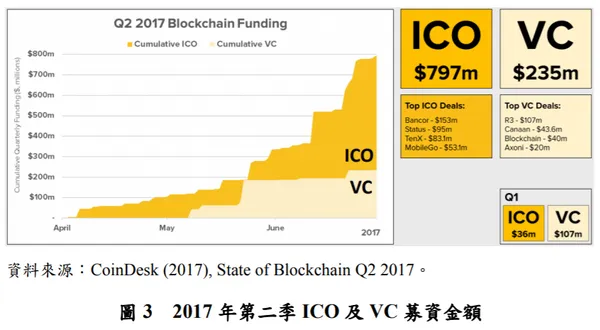圖三，2017年第二季ICO及VC募資金額.PNG