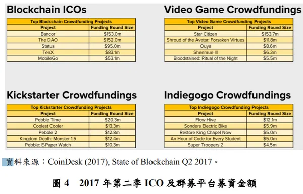 圖四，2017年第二季ICO及群募平台募資金額.PNG