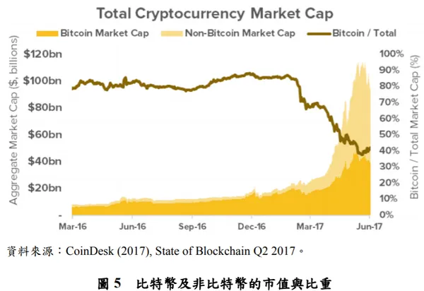 圖五，比特幣及非比特幣的市值與比重.PNG