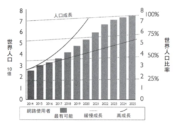 網際網路滲透率會到達百分之百.PNG