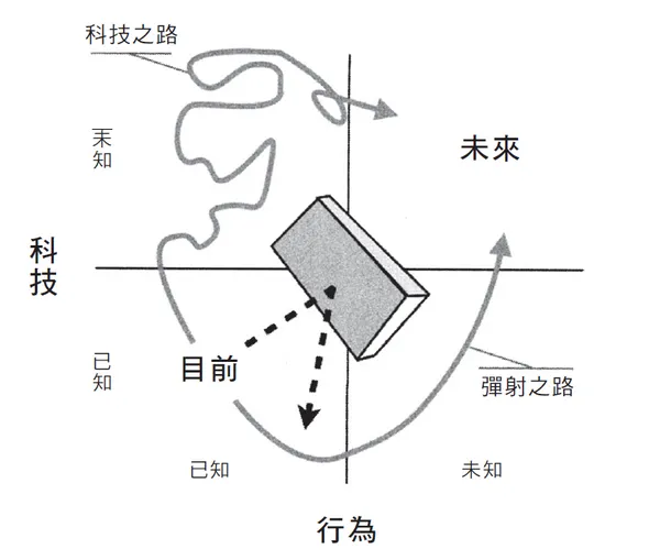 彈射到未來的路徑.PNG