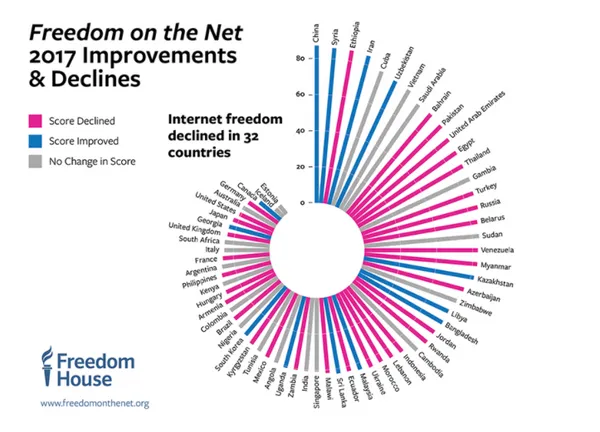 Freedom of the Net 2017